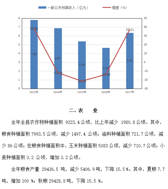 交口县GDP