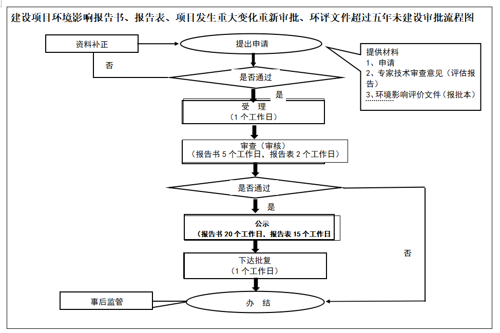 建设项目环境影响评价文件 报告书 报告表 登记表 审批和建设项目发生重大变化后环境影响评价文件的重新审批和环境影响评价文件超过5年的审批 交口县政府