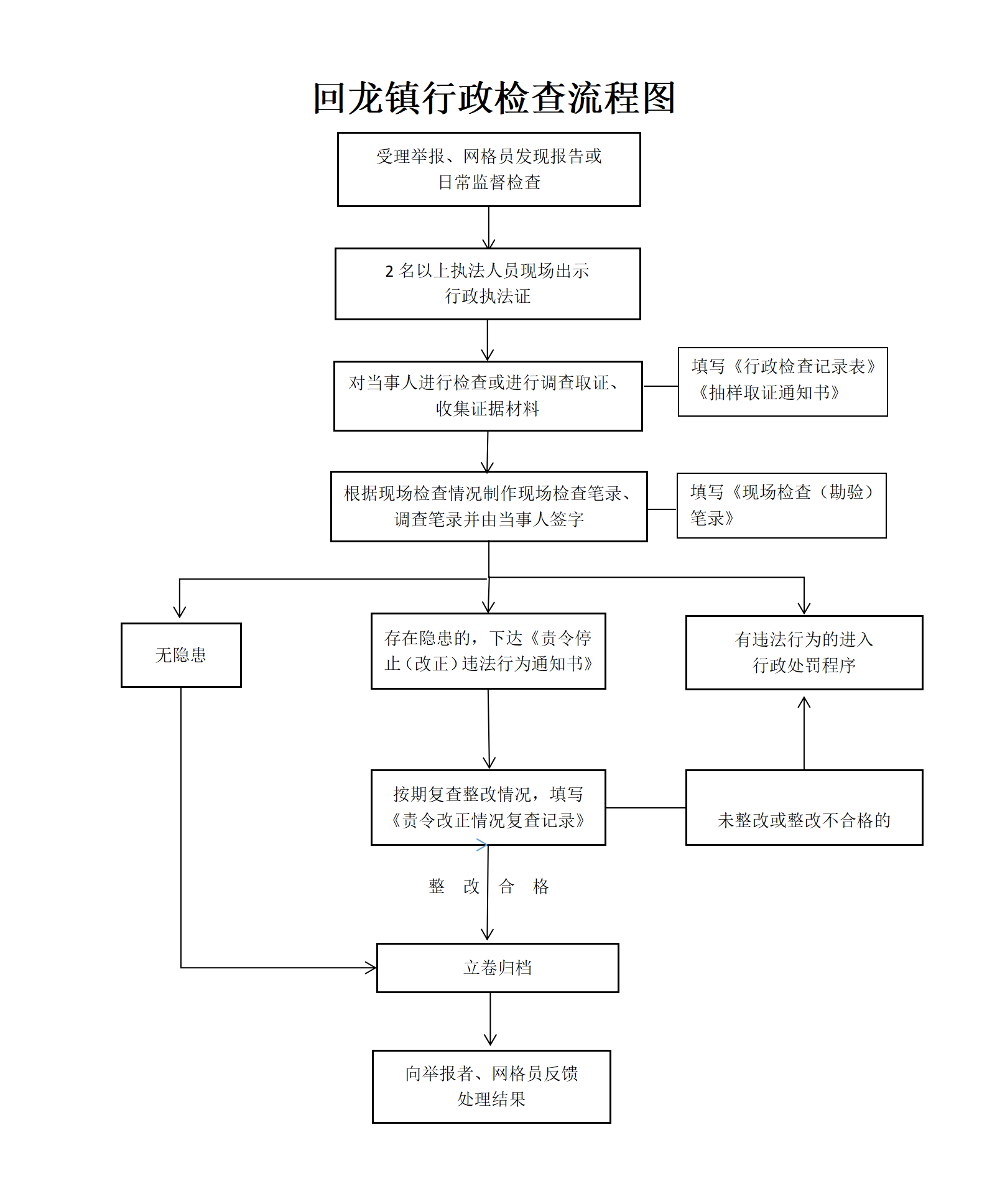 8.回龙镇综合行政执法队行政检查流程及制度_01.png