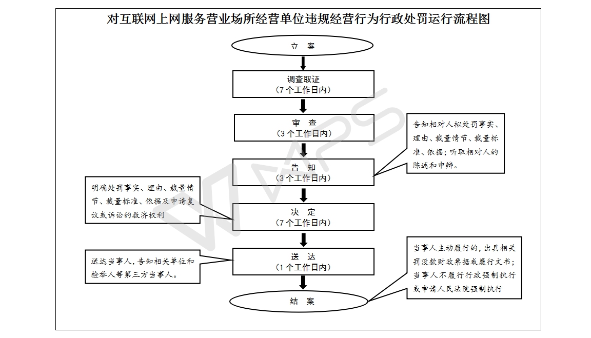 服务运营流程,服务运营流程包括